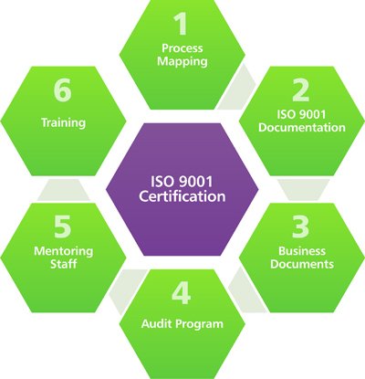 iso 9001 certification process
